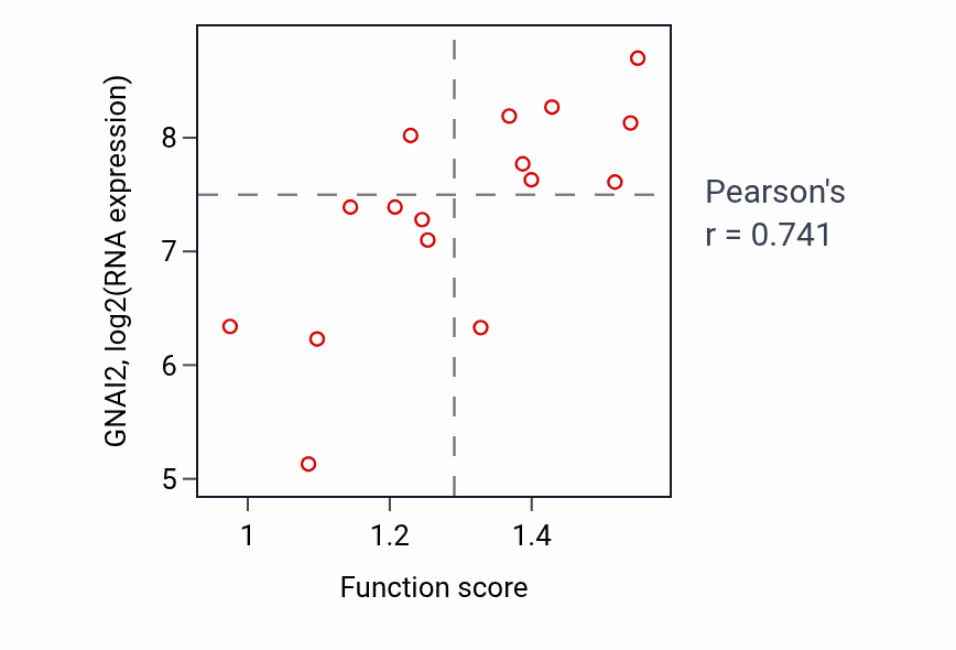 Per-sample scatter of Gamma-aminobutyric acid signaling pathway activity vs GNAI2 in SOFT_TISSUE.