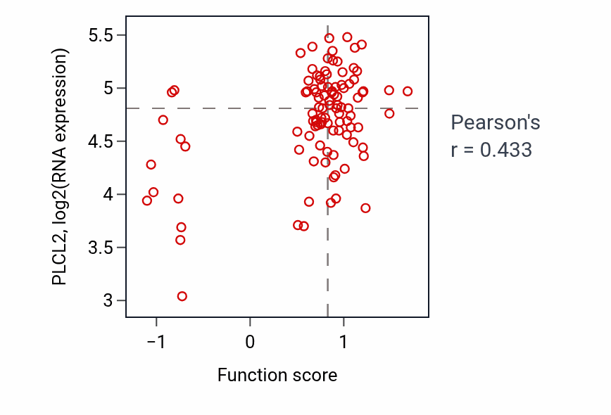 Per-sample scatter of Gamma-aminobutyric acid signaling pathway activity vs PLCL2 in CCRCC.