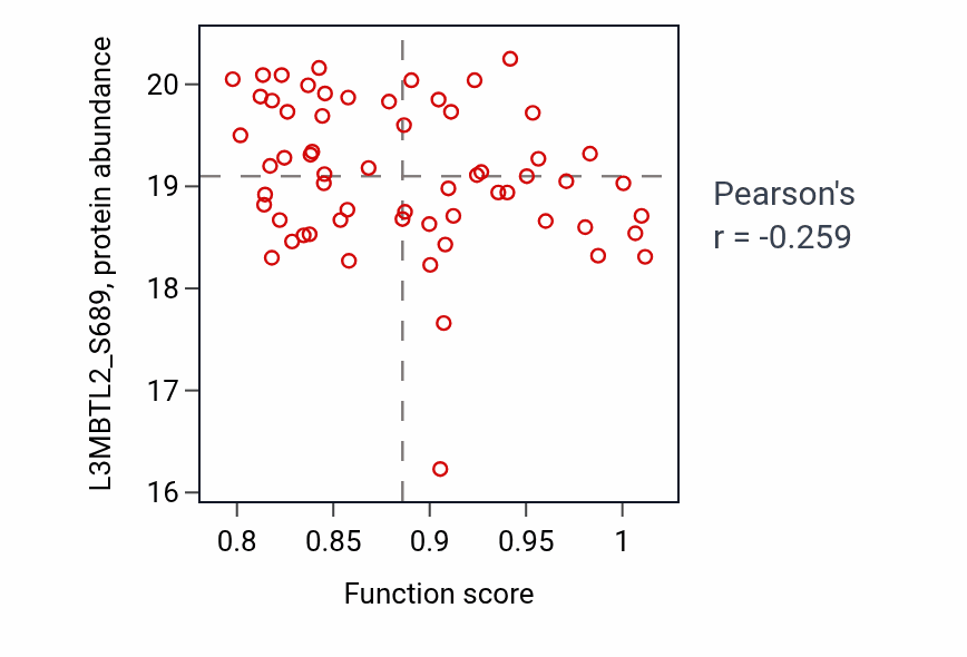 Per-sample scatter of Gamma-aminobutyric acid signaling pathway activity vs L3MBTL2_S689 in OV.