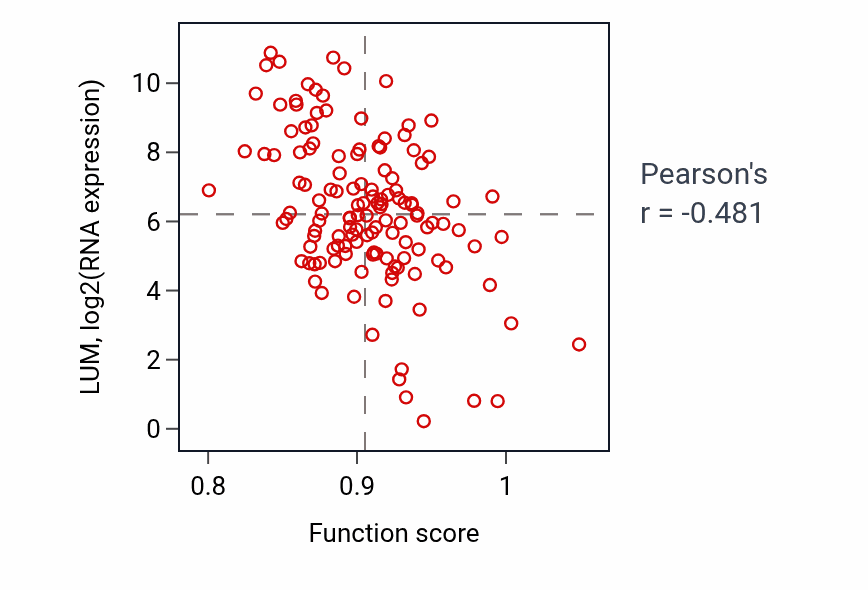 Per-sample scatter of Gamma-aminobutyric acid signaling pathway activity vs LUM in TGCT.