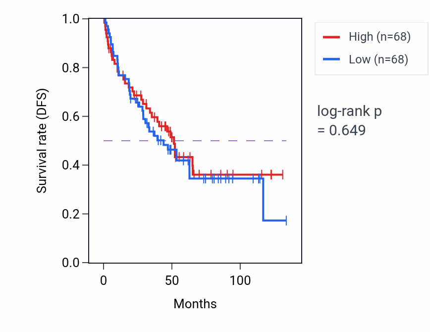 Kaplan&ndash;Meier survival curve for Gamma-aminobutyric acid signaling pathway pathway activity in KIRC: high vs low activity groups.