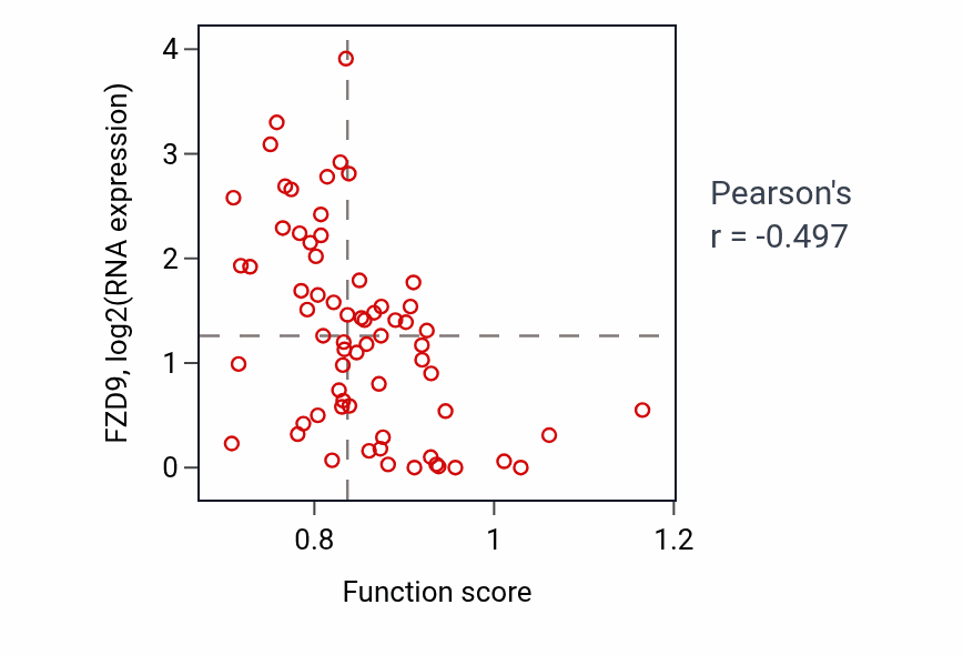 Per-sample scatter of Glutamate receptor signaling pathway activity vs FZD9 in SKIN.