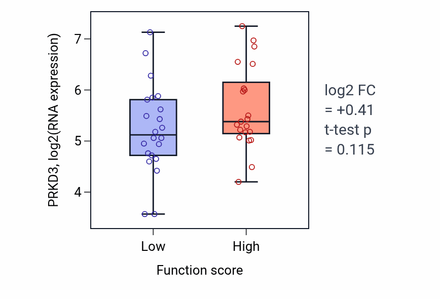 Box plot of PRKD3 in Glutamate receptor signaling pathway-low vs -high samples in SKIN.
