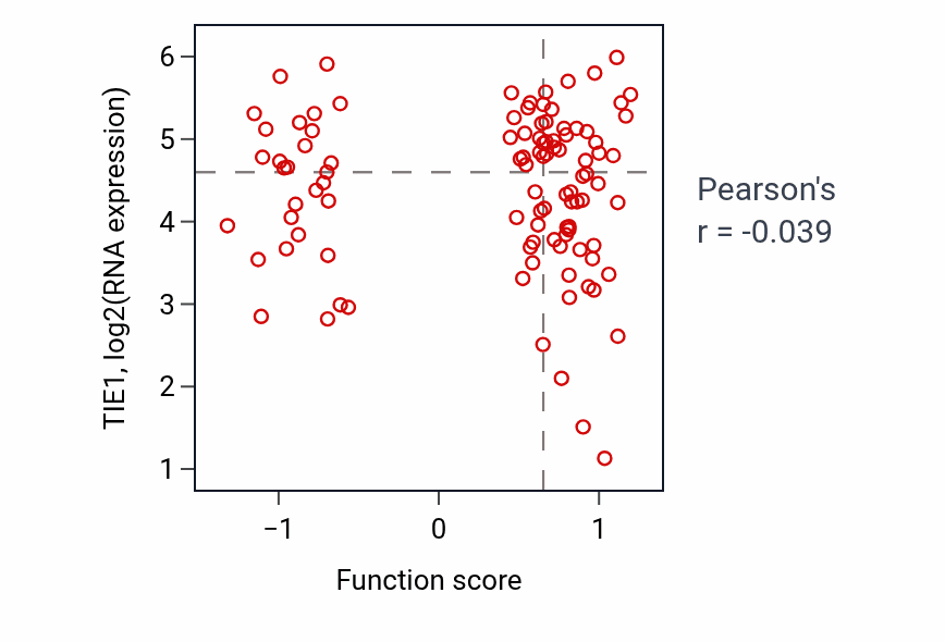 Per-sample scatter of Glutamate receptor signaling pathway activity vs TIE1 in CCRCC.