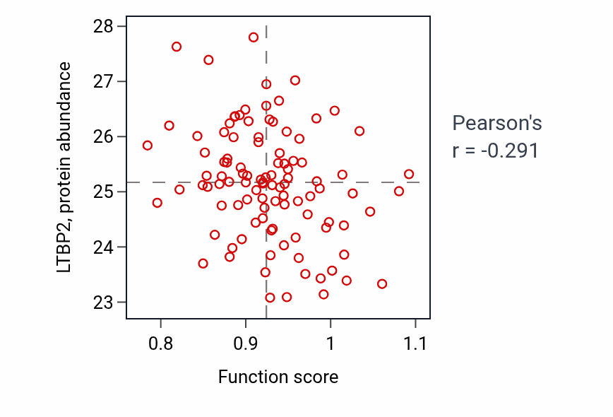 Per-sample scatter of Glutamate receptor signaling pathway activity vs LTBP2 in CCRCC.