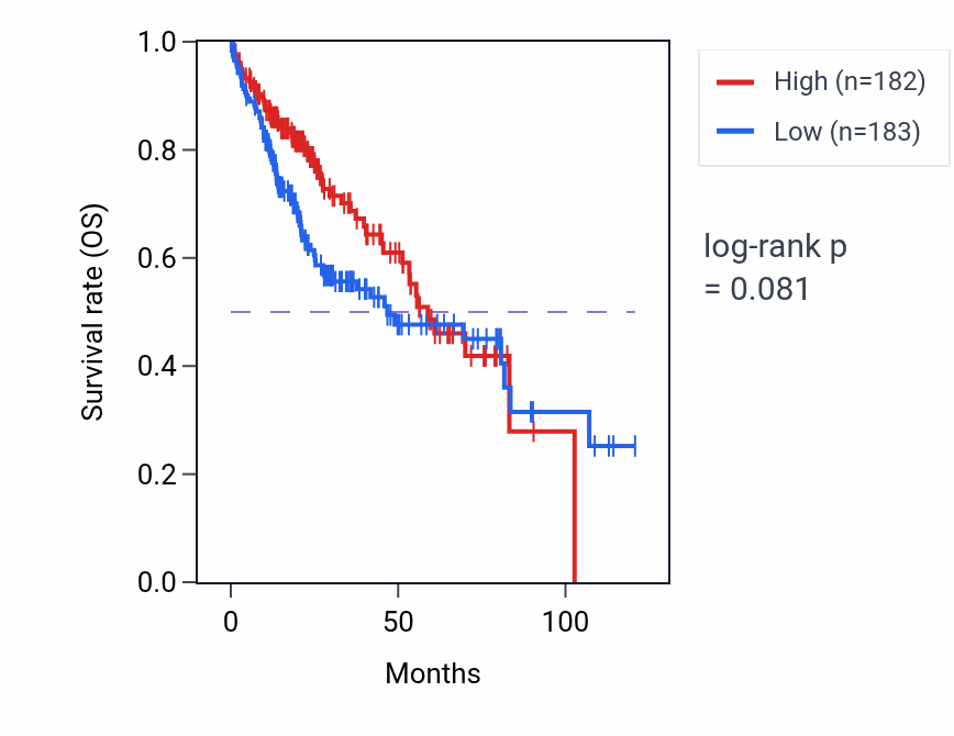 Kaplan&ndash;Meier survival curve for Glutamate receptor signaling pathway pathway activity in LIHC: high vs low activity groups.