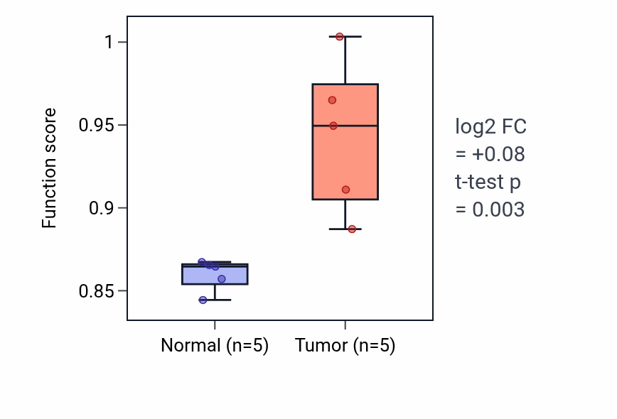 Tumor-vs-normal pathway-activity box plot for Glutamate receptor signaling pathway in COAD.