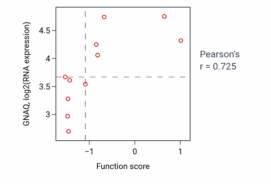 Per-sample scatter of G protein-coupled glutamate receptor signaling pathway activity vs GNAQ in OESOPHAGUS.