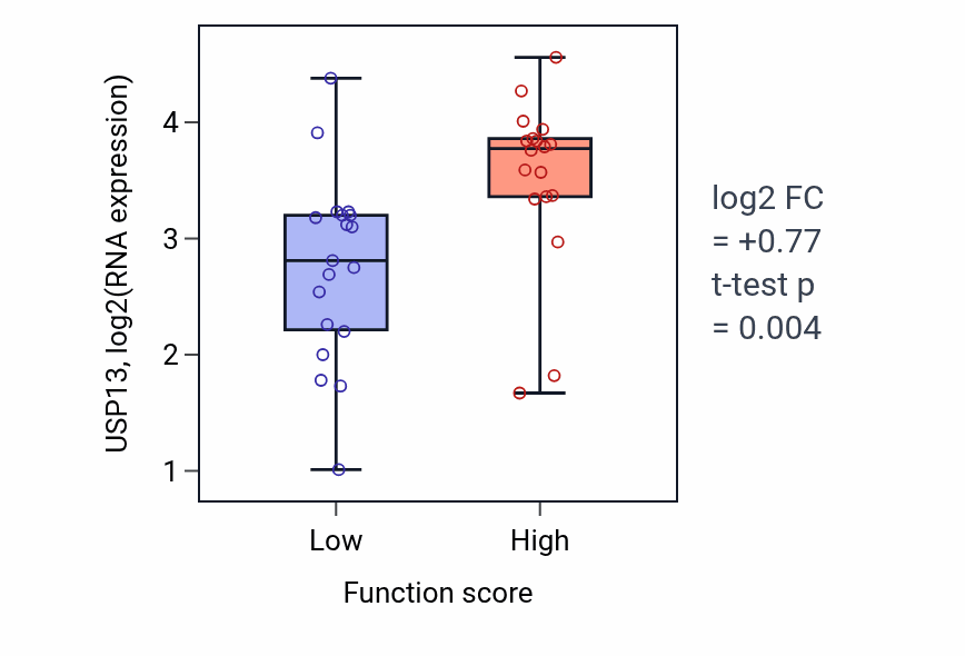 Box plot of USP13 in G protein-coupled glutamate receptor signaling pathway-low vs -high samples in OVARY.