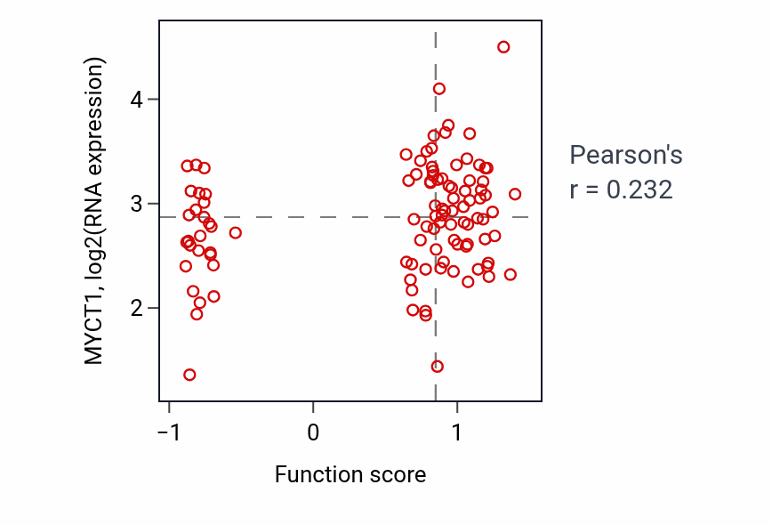 Per-sample scatter of G protein-coupled glutamate receptor signaling pathway activity vs MYCT1 in PDAC.