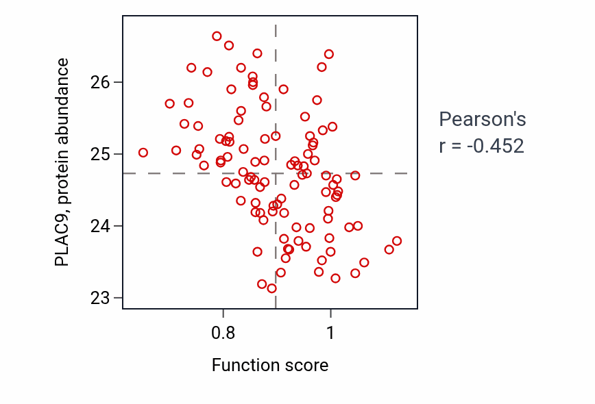 Per-sample scatter of G protein-coupled glutamate receptor signaling pathway activity vs PLAC9 in PDAC.