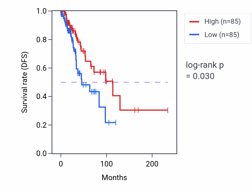 Kaplan&ndash;Meier survival curve for G protein-coupled glutamate receptor signaling pathway pathway activity in BRCA: high vs low activity groups.