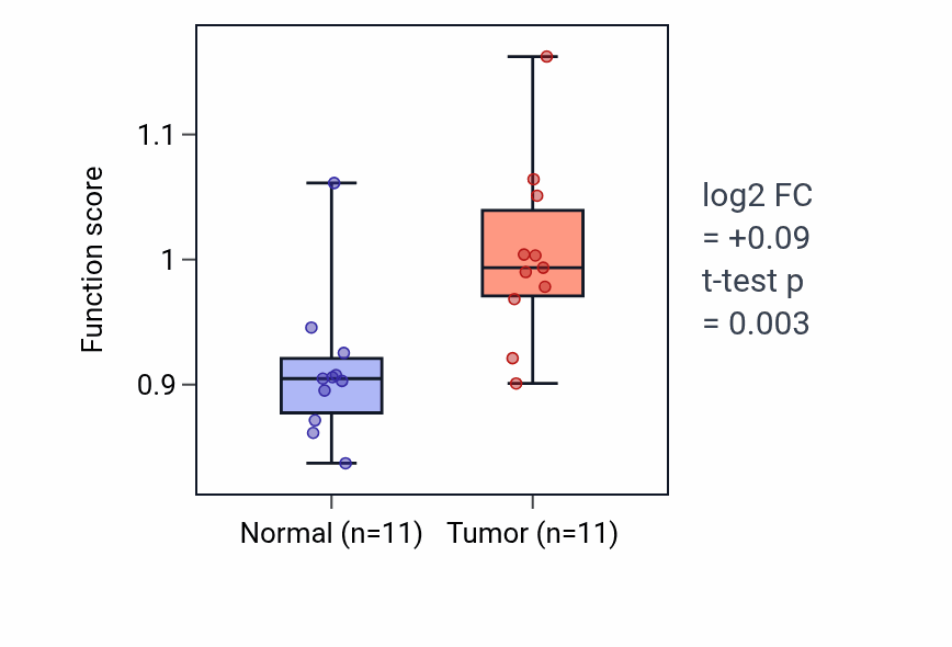 Tumor-vs-normal pathway-activity box plot for G protein-coupled glutamate receptor signaling pathway in KIRP.