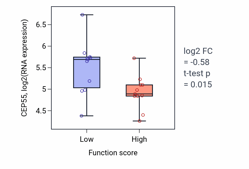 Box plot of CEP55 in Tachykinin receptor signaling pathway-low vs -high samples in SOFT_TISSUE.