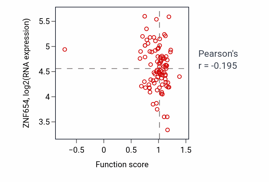 Per-sample scatter of Tachykinin receptor signaling pathway activity vs ZNF654 in UCEC.