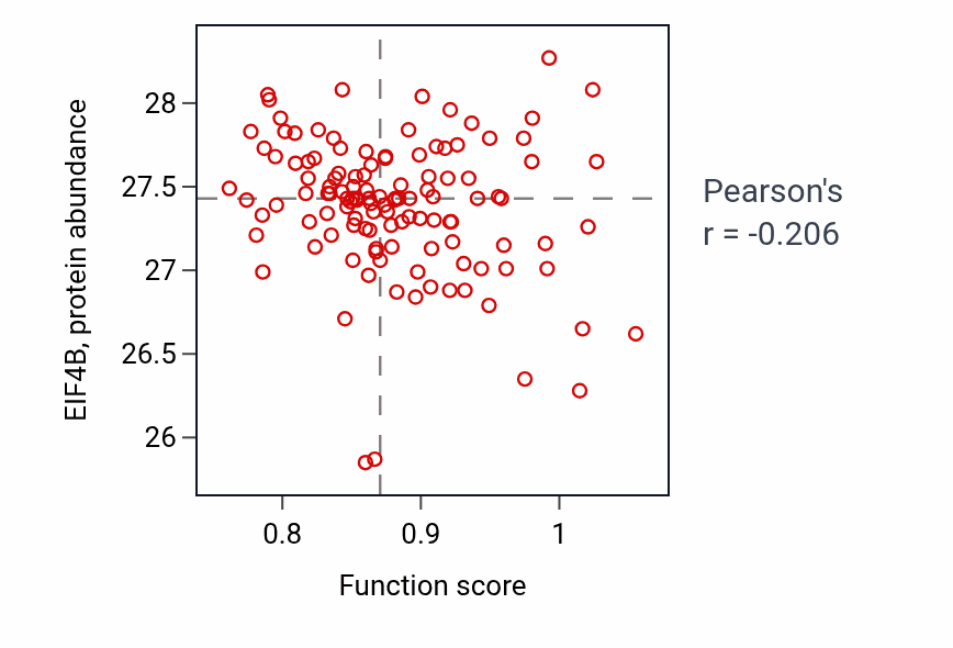 Per-sample scatter of Tachykinin receptor signaling pathway activity vs EIF4B in BRCA.