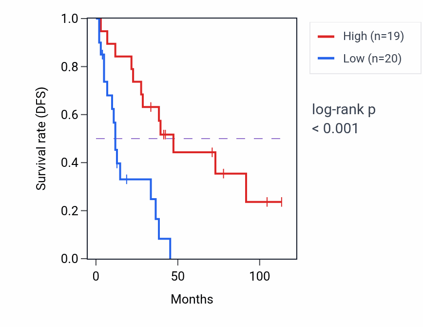 Kaplan&ndash;Meier survival curve for Tachykinin receptor signaling pathway pathway activity in SCLC: high vs low activity groups.