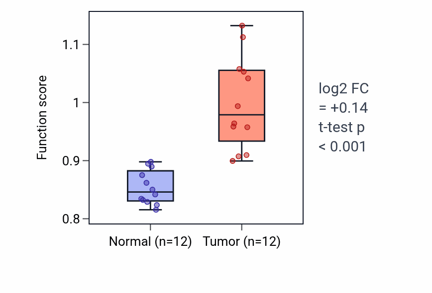 Tumor-vs-normal pathway-activity box plot for Tachykinin receptor signaling pathway in KIRC.
