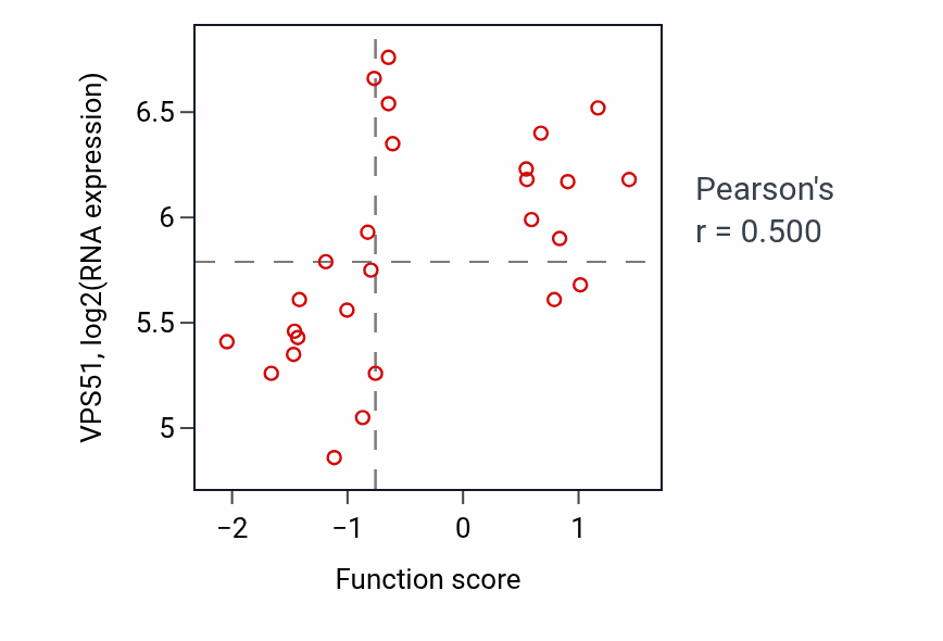 Per-sample scatter of Neuropeptide signaling pathway activity vs VPS51 in PANCREAS.