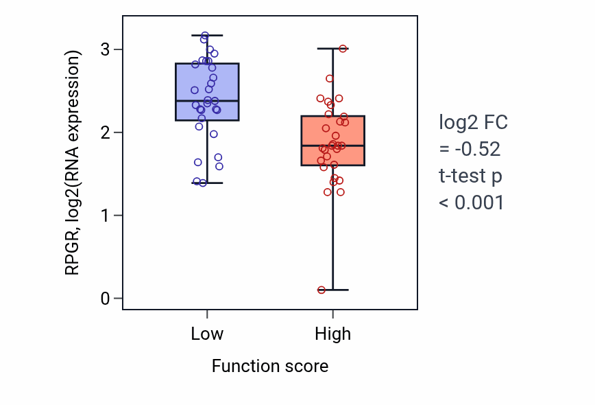 Box plot of RPGR in Neuropeptide signaling pathway-low vs -high samples in LUNG_NSCLC_LUAD.