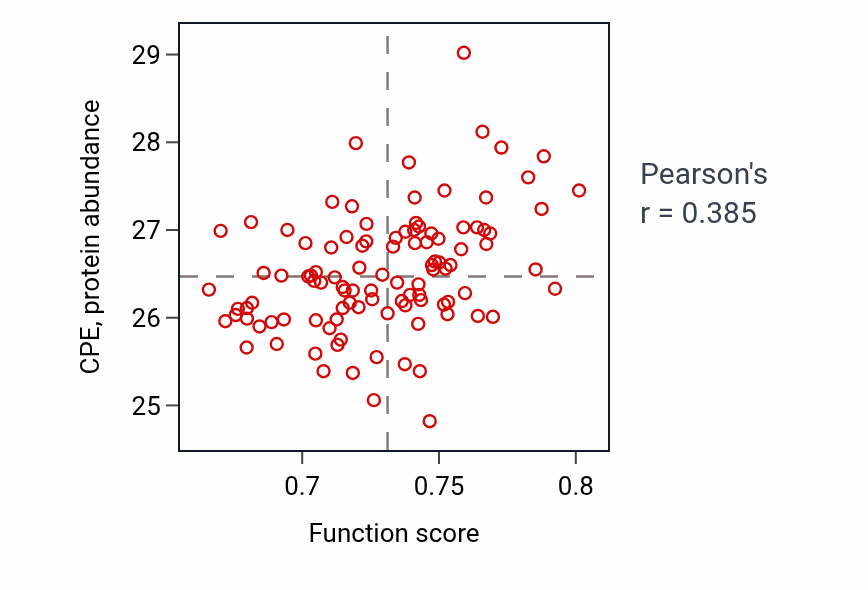 Per-sample scatter of Neuropeptide signaling pathway activity vs CPE in PDAC.