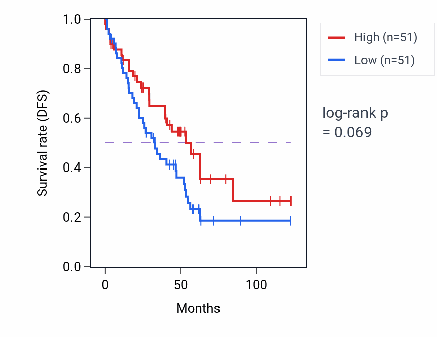 Kaplan&ndash;Meier survival curve for Neuropeptide signaling pathway pathway activity in KIRC: high vs low activity groups.