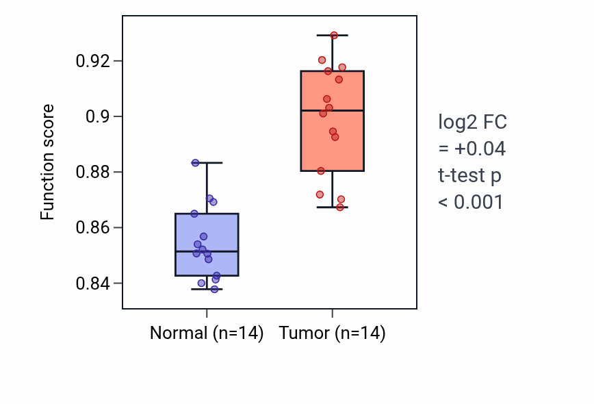 Tumor-vs-normal pathway-activity box plot for Neuropeptide signaling pathway in KIRC.
