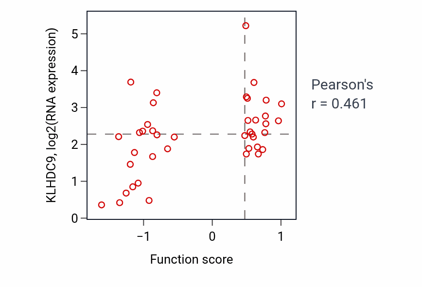 Per-sample scatter of Notch signaling pathway activity vs KLHDC9 in LARGE_INTESTINE.