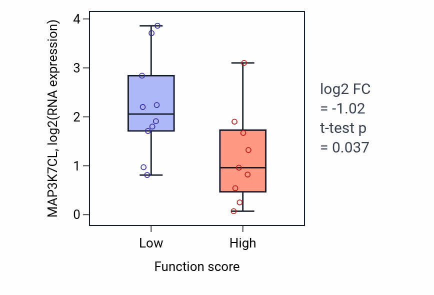 Box plot of MAP3K7CL in Notch signaling pathway-low vs -high samples in LUNG_NSCLC_LUSC.