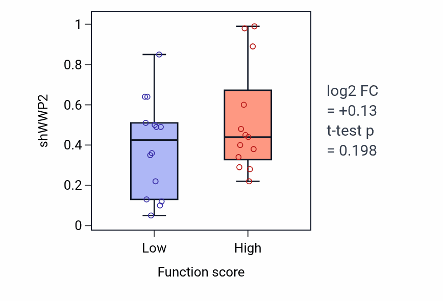 Box plot of WWP2 in Notch signaling pathway-low vs -high samples in KIDNEY.