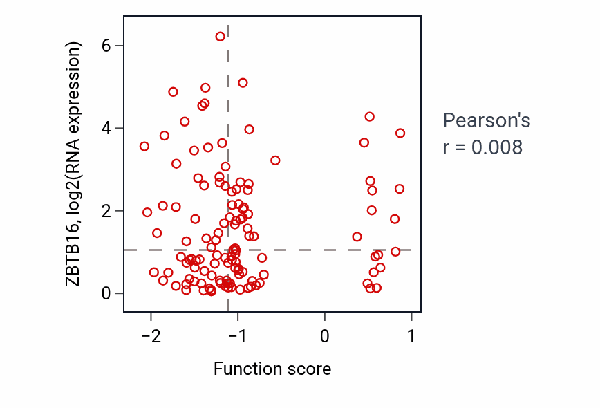 Per-sample scatter of Notch signaling pathway activity vs ZBTB16 in BRCA.