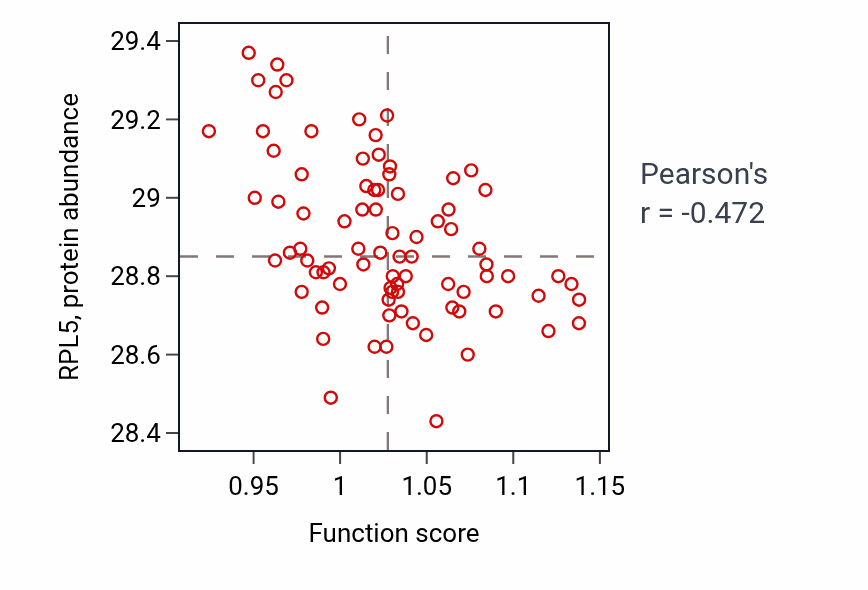Per-sample scatter of Notch signaling pathway activity vs RPL5 in OV.