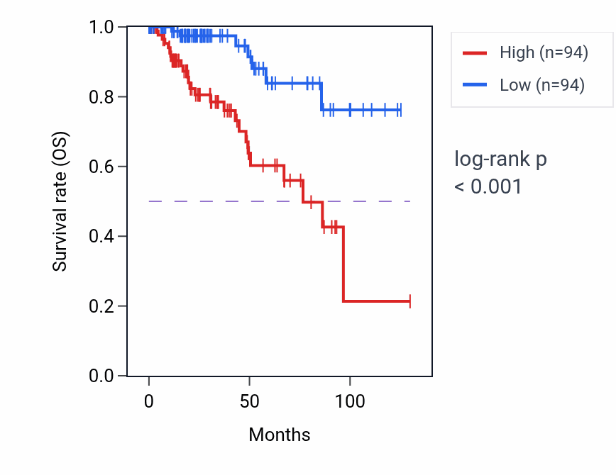 Kaplan&ndash;Meier survival curve for Notch signaling pathway pathway activity in KIRP: high vs low activity groups.