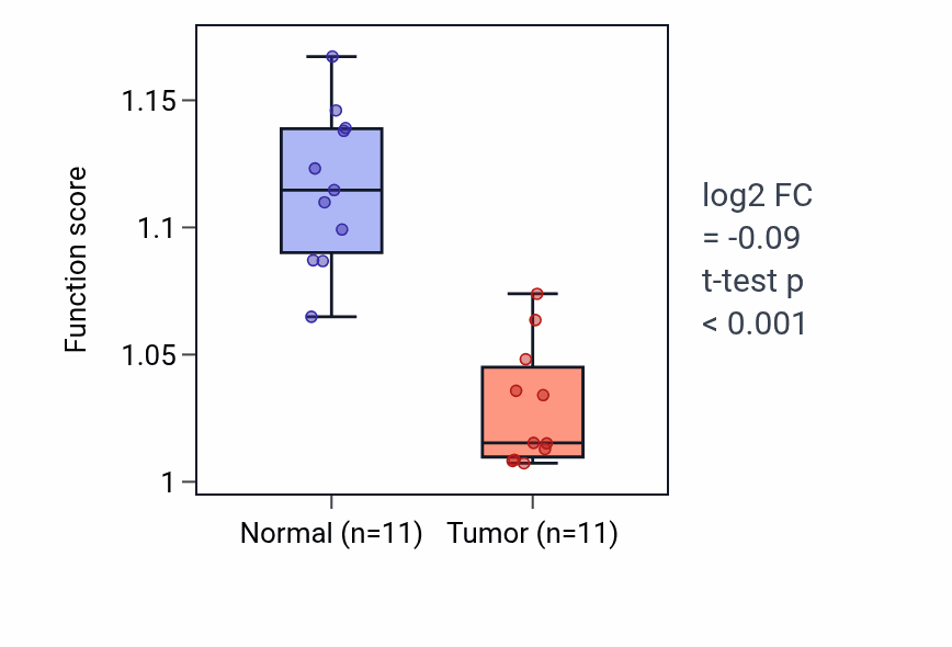 Tumor-vs-normal pathway-activity box plot for Notch signaling pathway in KICH.