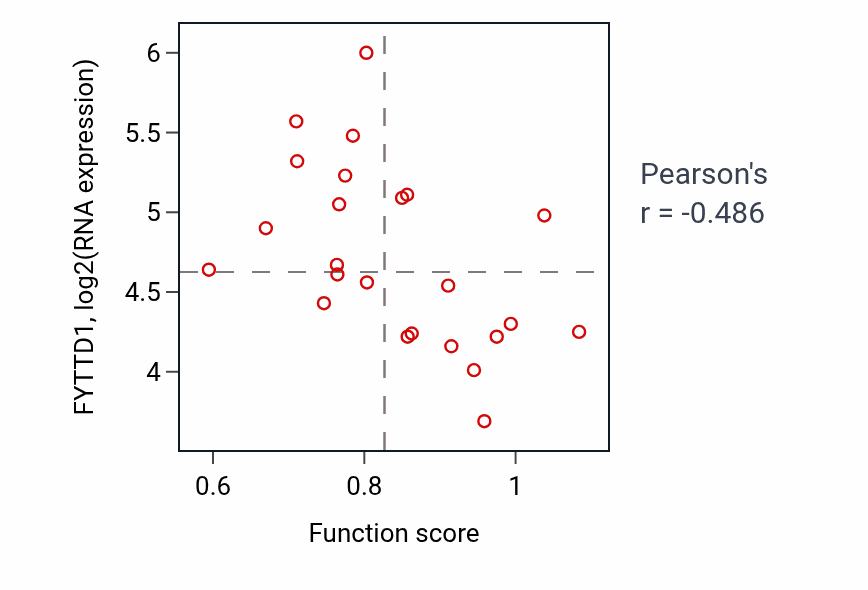 Per-sample scatter of Notch receptor processing activity vs FYTTD1 in LUNG_NSCLC_LUAD.