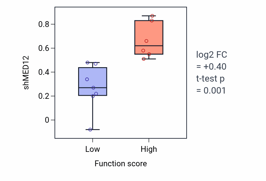 Box plot of MED12 in Notch receptor processing-low vs -high samples in OVARY.