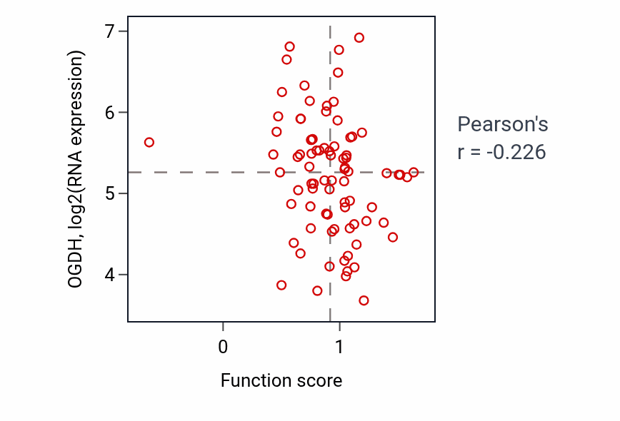 Per-sample scatter of Notch receptor processing activity vs OGDH in OV.