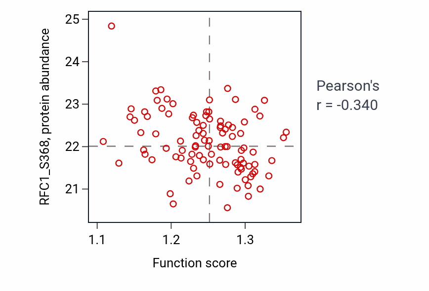 Per-sample scatter of Notch receptor processing activity vs RFC1_S368 in GBM.
