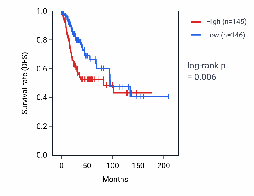 Kaplan&ndash;Meier survival curve for Notch receptor processing pathway activity in CESC: high vs low activity groups.