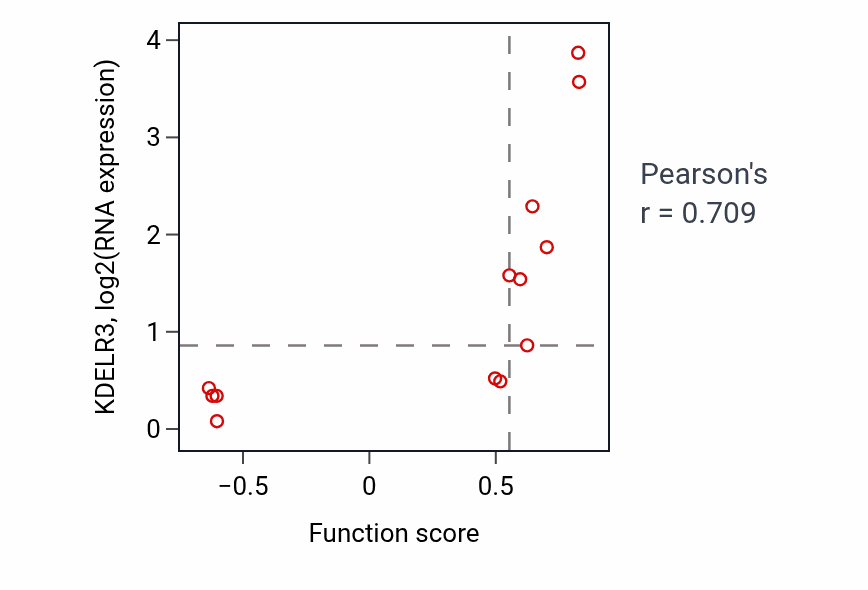 Per-sample scatter of Positive regulation of transcription of Notch receptor target activity vs KDELR3 in BLOOD_Leukemia.