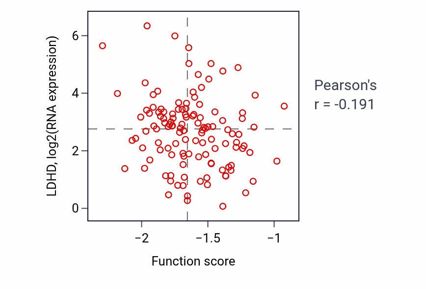Per-sample scatter of Positive regulation of transcription of Notch receptor target activity vs LDHD in BRCA.