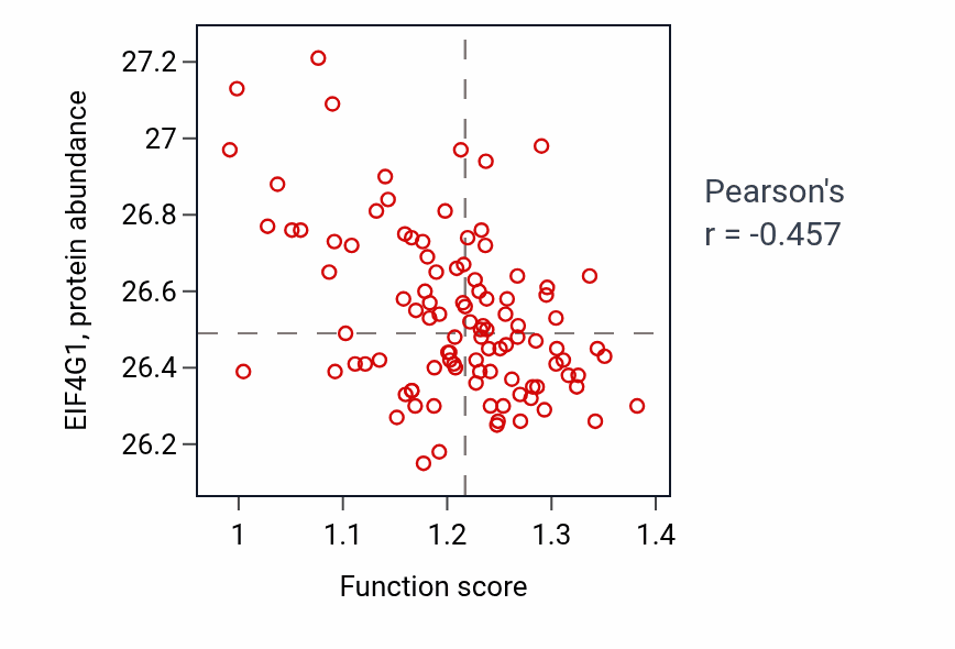 Per-sample scatter of Positive regulation of transcription of Notch receptor target activity vs EIF4G1 in CCRCC.
