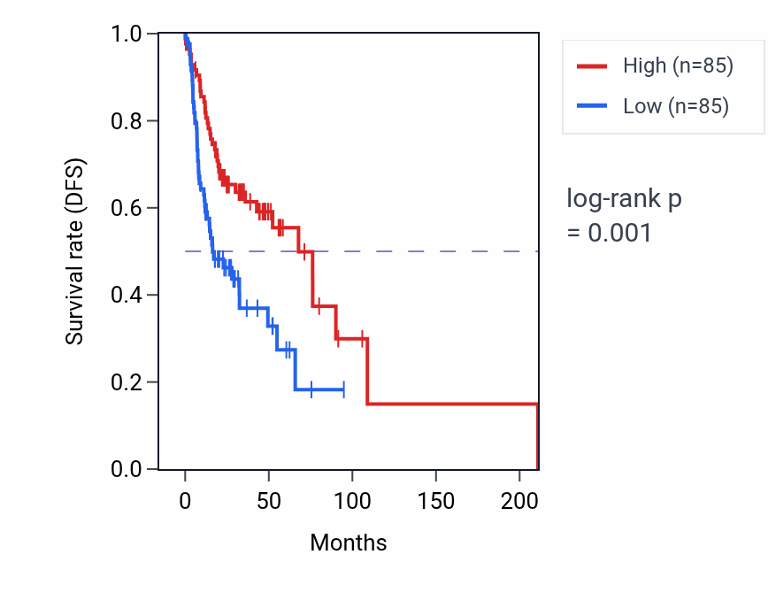 Kaplan&ndash;Meier survival curve for Positive regulation of transcription of Notch receptor target pathway activity in HNSC: high vs low activity groups.