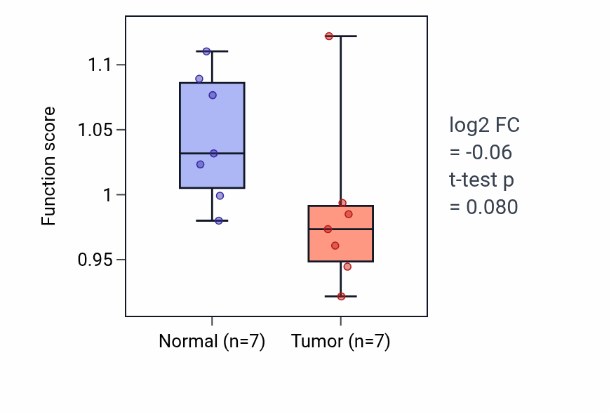 Tumor-vs-normal pathway-activity box plot for Positive regulation of transcription of Notch receptor target in KICH.