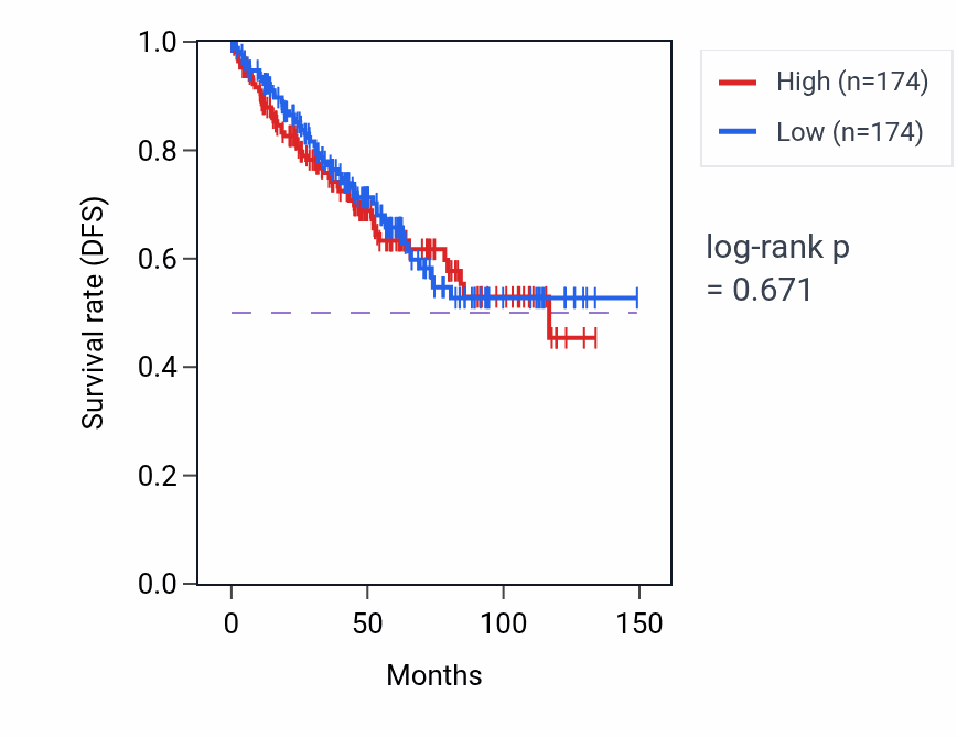 Kaplan&ndash;Meier survival curve for 