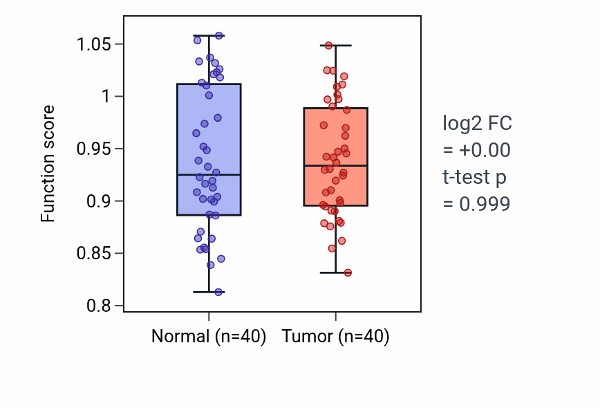 Tumor-vs-normal pathway-activity box plot for 