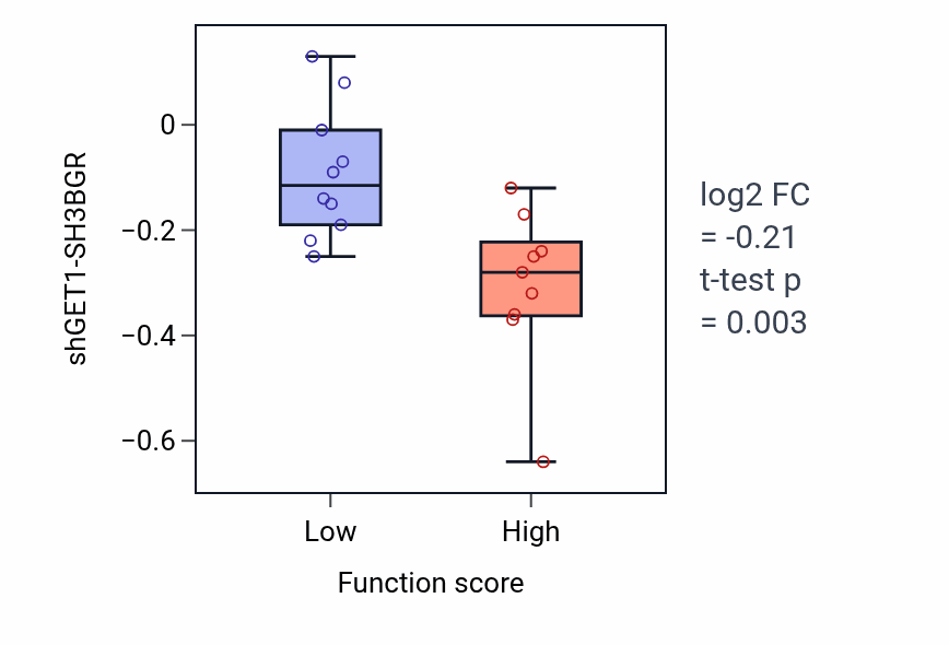 Box plot of GET1-SH3BGR in Smoothened signaling pathway-low vs -high samples in SKIN.