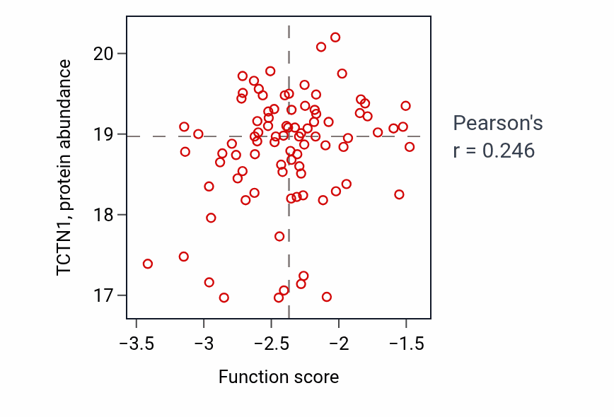 Per-sample scatter of Smoothened signaling pathway activity vs TCTN1 in LSCC.