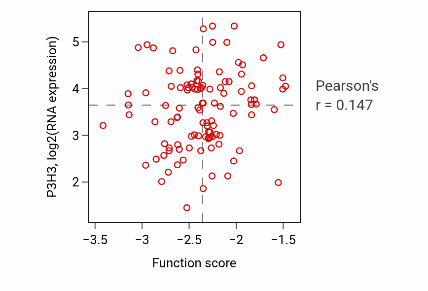 Per-sample scatter of Smoothened signaling pathway activity vs P3H3 in LSCC.