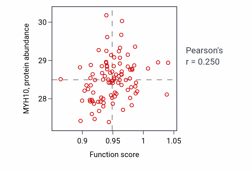 Per-sample scatter of Smoothened signaling pathway activity vs MYH10 in COAD.